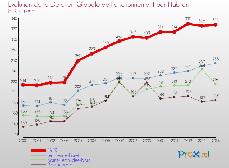 Evolution et montant de la dotation globale de fonctionnement par Habitant pour GER et les communes proches de 2000 à 2014. Comparaison des dotations globales de fonctionnement par habitant pour GER et les communes voisines de 2000 à 2014.