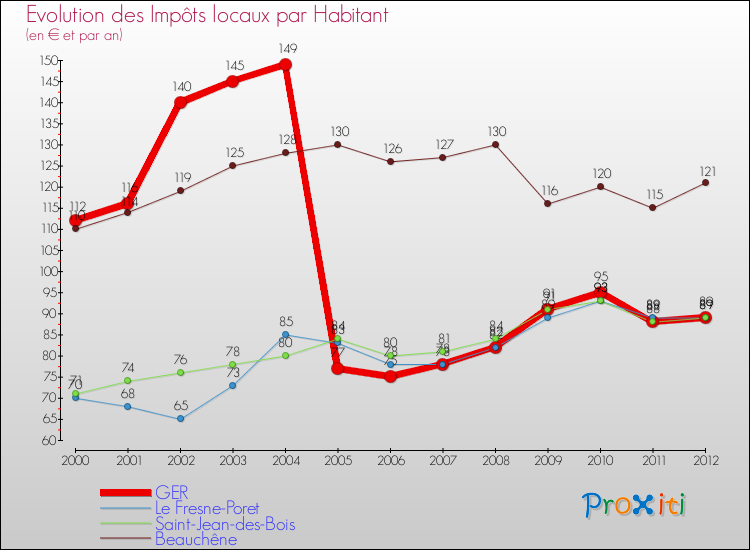 Evolution et montant des impôts locaux par Habitant pour GER et les communes proches Comparaison des impôts locaux par habitant pour GER et les communes voisines