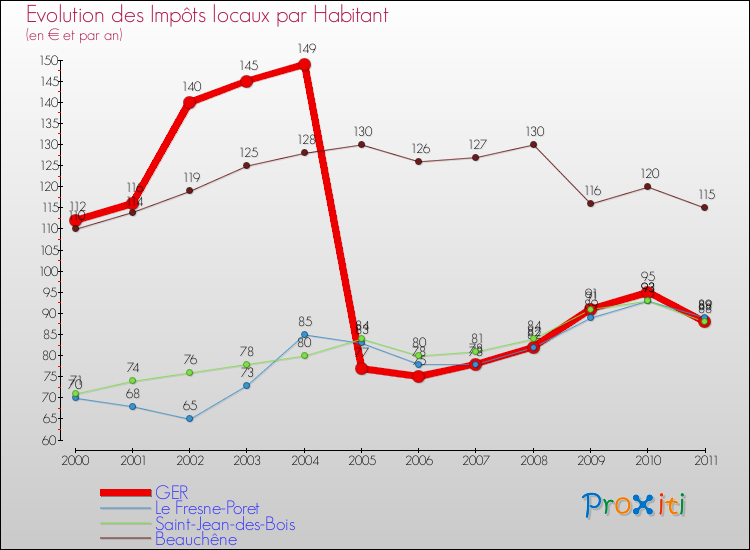 Evolution et montant des impôts locaux par Habitant pour GER et les communes proches Comparaison des impôts locaux par habitant pour GER et les communes voisines