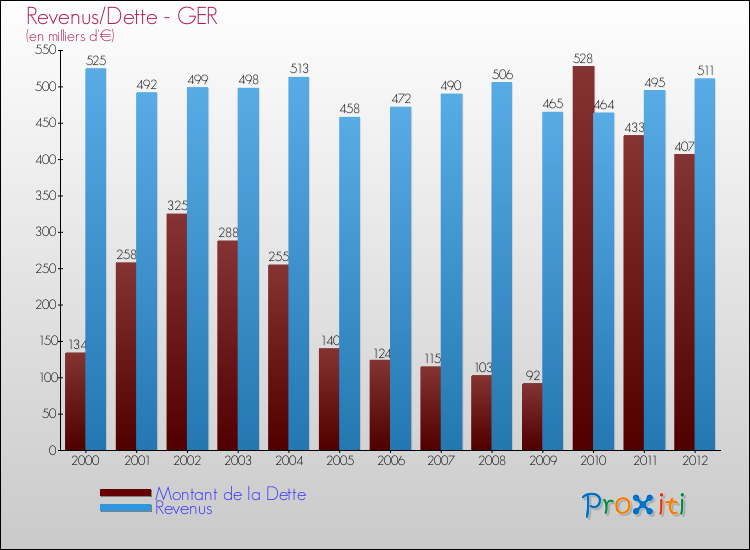 Evolution comparée de la dette et des revenus pour la commune de GER de 2000 à 2012 Comparaison de la dette et des revenus pour GER de 2000 à 2012