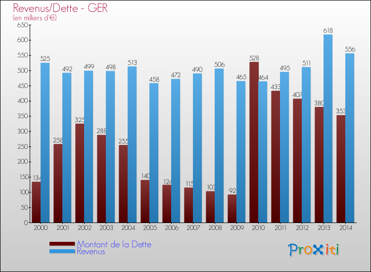 Evolution comparée de la dette et des revenus pour la commune de GER de 2000 à 2014 Comparaison de la dette et des revenus pour GER de 2000 à 2014