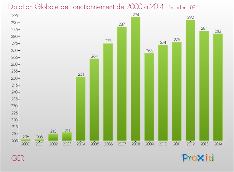 Evolution du montant de la Dotation Globale de Fonctionnement pour la commune de GER de 2000 à 2014 Evolution du montant de la Dotation Globale de Fonctionnement pour GER de 2000 à 2014