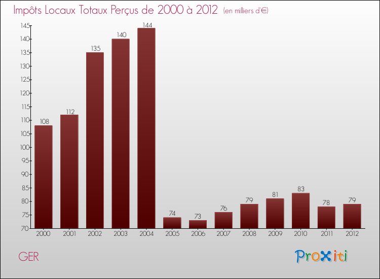 Evolution des Impôts Locaux pour la commune de GER de 2000 à 2012 Evolution des Impôts Locaux pour GER de 2000 à 2012