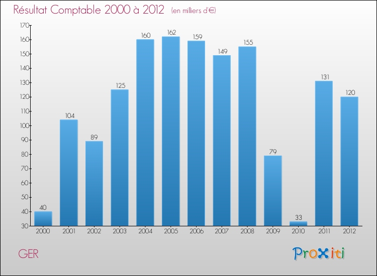 Evolution du résultat comptable pour la commune de GER de 2000 à 2012 Evolution du résultat comptable pour GER de 2000 à 2012