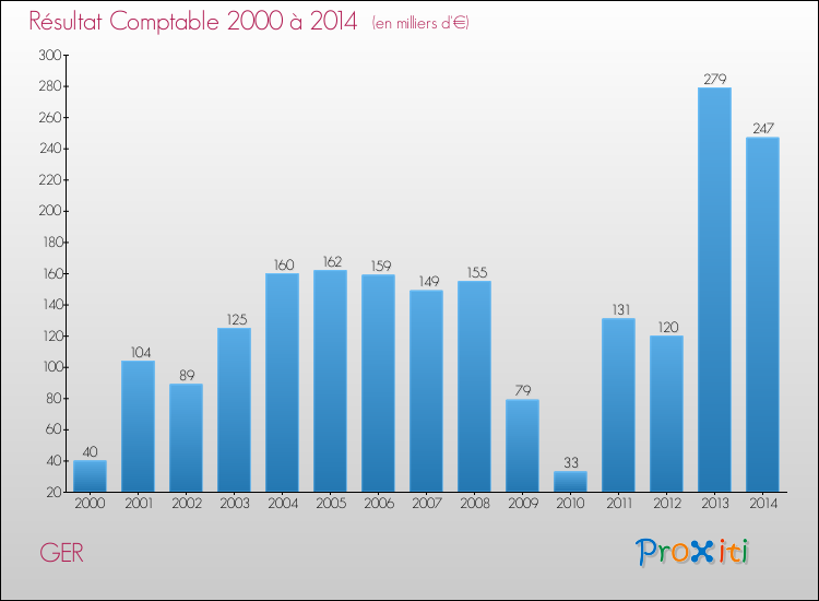 Evolution du résultat comptable pour la commune de GER de 2000 à 2014 Evolution du résultat comptable pour GER de 2000 à 2014