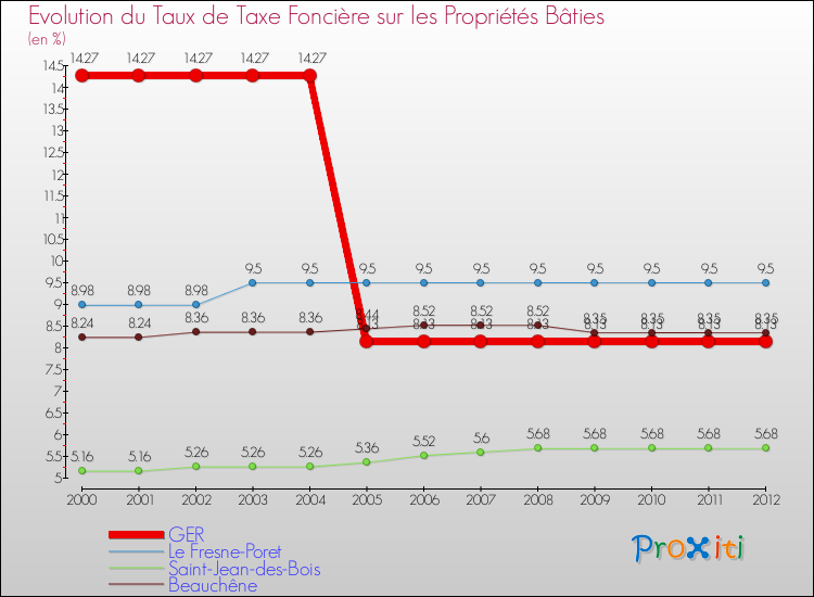 Evolution du taux de la taxe foncière sur le bati pour GER et les communes proches de 2000 à 2012 Comparaison des taux de taxe foncière sur le bati pour GER et les communes voisines de 2000 à 2012