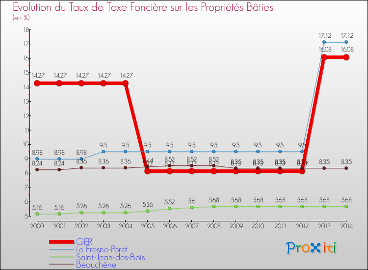 Evolution du taux de la taxe foncière sur le bati pour GER et les communes proches de 2000 à 2014 Comparaison des taux de taxe foncière sur le bati pour GER et les communes voisines de 2000 à 2014