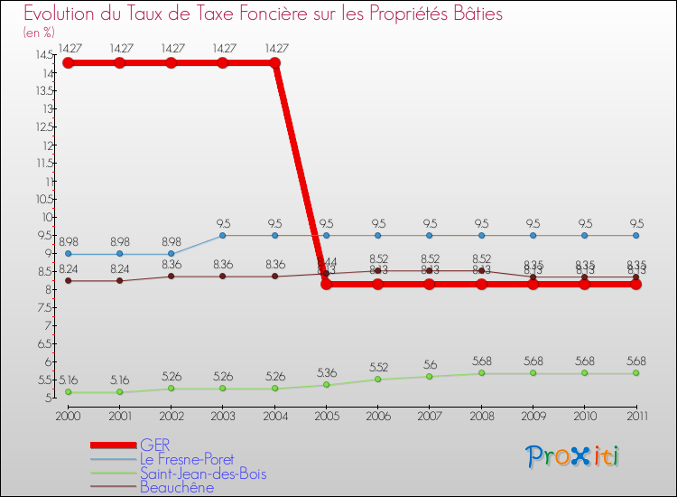 Evolution du taux de la taxe foncière sur le bati pour GER et les communes proches Comparaison des taux de taxe foncière sur le bati pour GER et les communes voisines