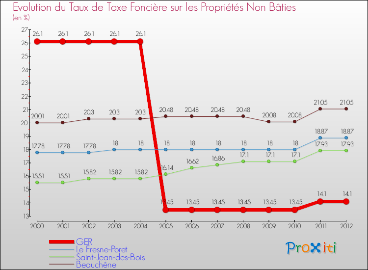 Evolution du taux de la taxe foncière sur les immeubles et terrains non batis pour GER et les communes proches de 2000 à 2012 Comparaison des taux de la taxe foncière sur les immeubles et terrains non batis pour GER et les communes voisines de 2000 à 2012