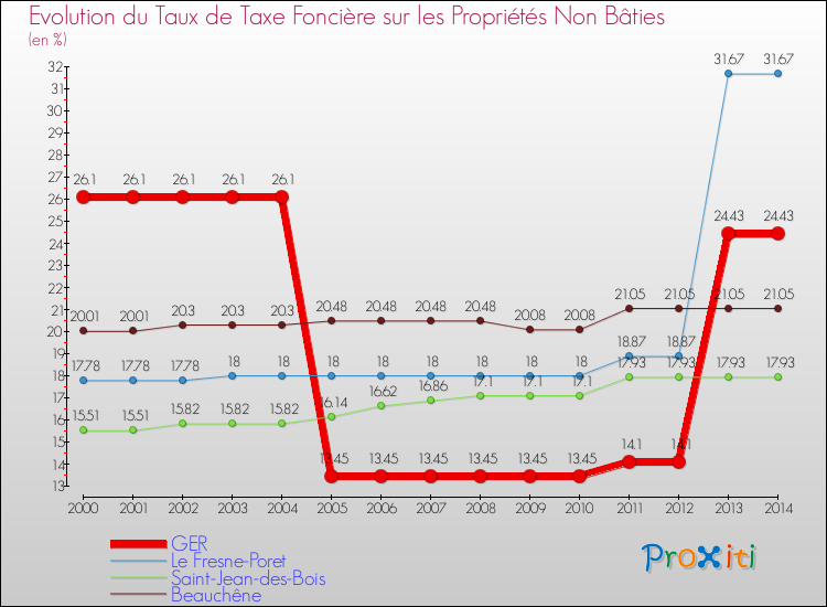 Evolution du taux de la taxe foncière sur les immeubles et terrains non batis pour GER et les communes proches de 2000 à 2014 Comparaison des taux de la taxe foncière sur les immeubles et terrains non batis pour GER et les communes voisines de 2000 à 2014
