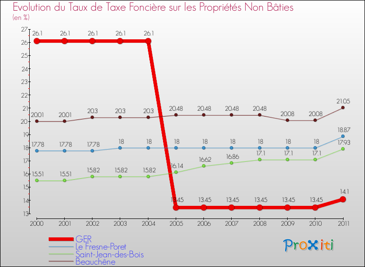 Evolution du taux de la taxe foncière sur les immeubles et terrains non batis pour GER et les communes proches Comparaison des taux de la taxe foncière sur les immeubles et terrains non batis pour GER et les communes voisines