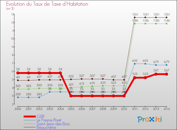 Evolution du taux de la taxe d'habitation pour GER et les communes proches de 2000 à 2014 Comparaison des taux de la taxe d'habitation pour GER et les communes voisines de 2000 à 2014