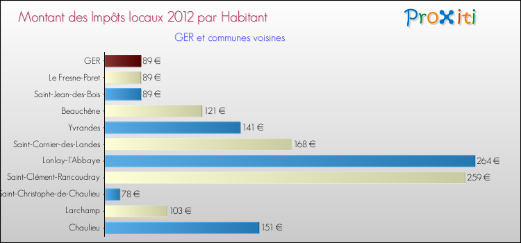 Montant des impôts locaux par Habitant pour GER et les communes proches Comparaison des impôts locaux par habitant pour GER et les communes voisines