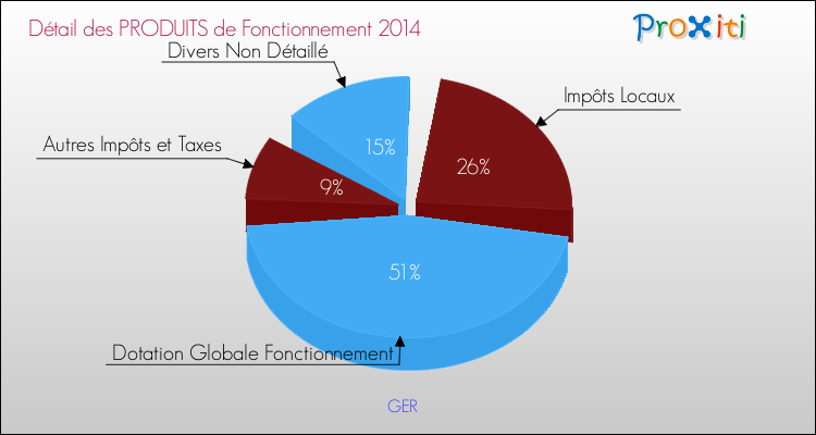 Décomposition du Budget de Fonctionnement 2014 de la commune de GER Budget de Fonctionnement 2014 pour la commune de GER