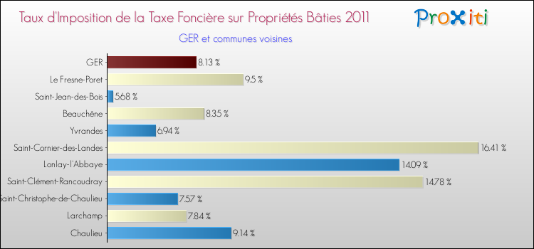 Taux d'imposition de la taxe foncière sur le bati 2011 pour GER et les communes proches Comparaison des taux d'imposition de la taxe foncière sur le bati 2011 pour GER et les communes voisines