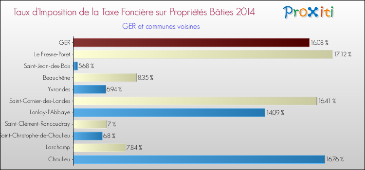 Taux d'imposition de la taxe foncière sur le bati 2014 pour GER et les communes proches Comparaison des taux d'imposition de la taxe foncière sur le bati 2014 pour GER et les communes voisines