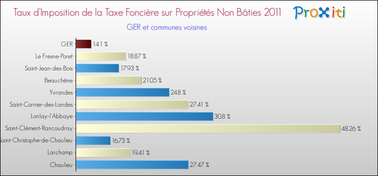 Taux d'imposition de la taxe foncière sur les immeubles et terrains non batis 2011 pour GER et les communes proches Comparaison des taux d'imposition de la taxe foncière sur les immeubles et terrains non batis 2011 pour GER et les communes voisines