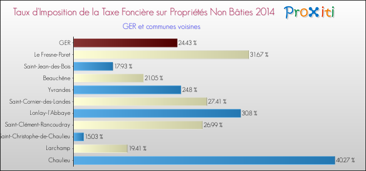 Taux d'imposition de la taxe foncière sur les immeubles et terrains non batis 2014 pour GER et les communes proches Comparaison des taux d'imposition de la taxe foncière sur les immeubles et terrains non batis 2014 pour GER et les communes voisines
