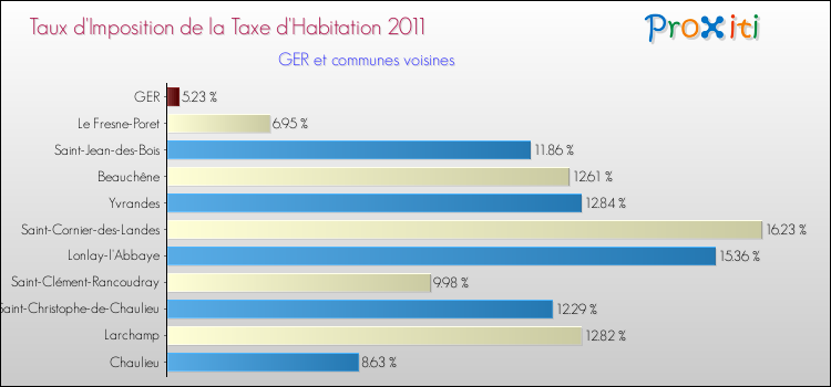 Taux d'imposition de la taxe d'habitation 2011 pour GER et les communes proches Comparaison des taux d'imposition de la taxe d'habitation 2011 pour GER et les communes voisines