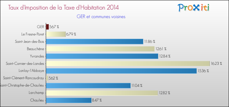 Taux d'imposition de la taxe d'habitation 2014 pour GER et les communes proches Comparaison des taux d'imposition de la taxe d'habitation 2014 pour GER et les communes voisines