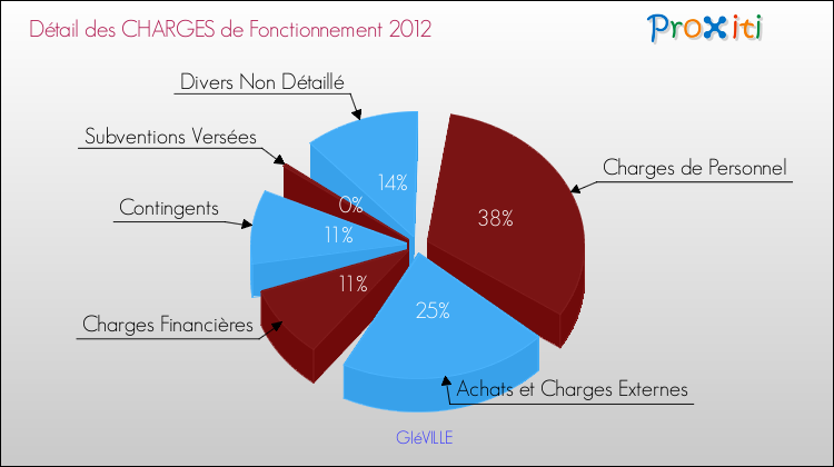 Décomposition des Charges de Fonctionnement 2012 de la commune de GIéVILLE Charges de Fonctionnement 2012 pour la commune de GIéVILLE