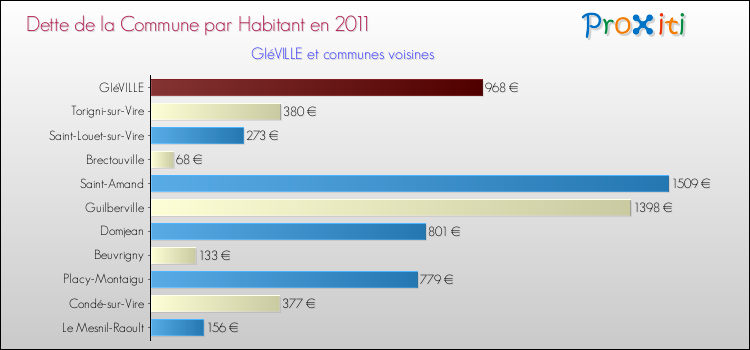 Dette par habitant de la commune en 2011 pour GIéVILLE et les communes proches Comparaison de la dette par habitant de la commune en 2011 pour GIéVILLE et les communes voisines