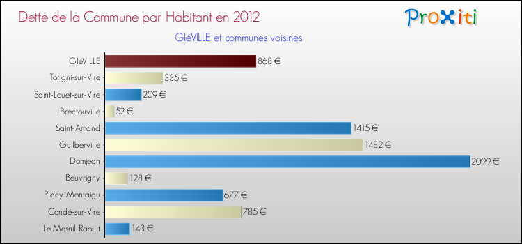 Dette par habitant de la commune en 2012 pour GIéVILLE et les communes proches Comparaison de la dette par habitant de la commune en 2012 pour GIéVILLE et les communes voisines