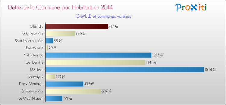 Dette par habitant de la commune en 2014 pour GIéVILLE et les communes proches Comparaison de la dette par habitant de la commune en 2014 pour GIéVILLE et les communes voisines
