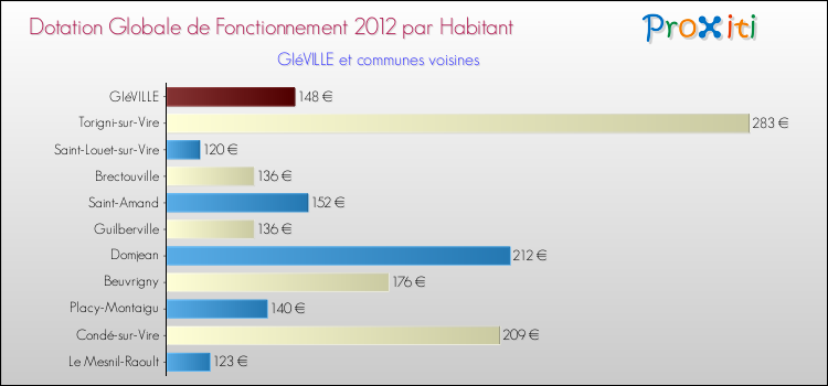 Montant des dotations globales de fonctionnement DGF par Habitant pour GIéVILLE et les communes proches Comparaison des des dotations globales de fonctionnement DGF par habitant pour GIéVILLE et les communes voisines