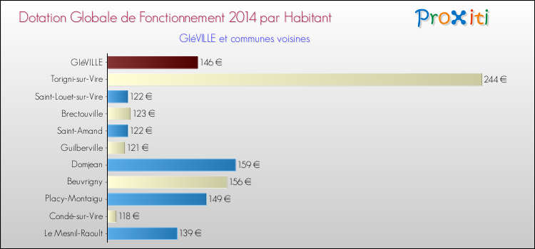 Montant des dotations globales de fonctionnement DGF par Habitant pour GIéVILLE et les communes proches en 2014. Comparaison des des dotations globales de fonctionnement DGF par habitant pour GIéVILLE et les communes voisines en 2014.