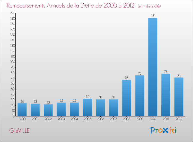 Evolution de l'annuité de la dette pour la commune de GIéVILLE de 2000 à 2012 Annuités de la dette pour GIéVILLE de 2000 à 2012