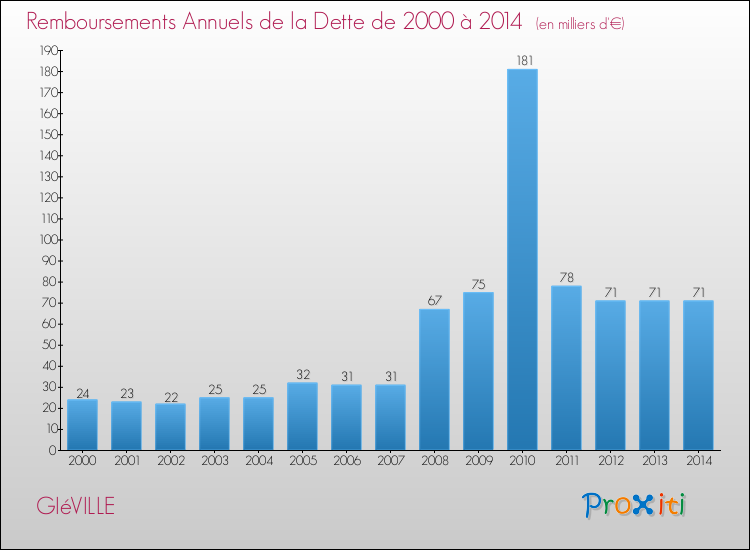 Evolution de l'annuité de la dette pour la commune de GIéVILLE de 2000 à 2014 Annuités de la dette pour GIéVILLE de 2000 à 2014