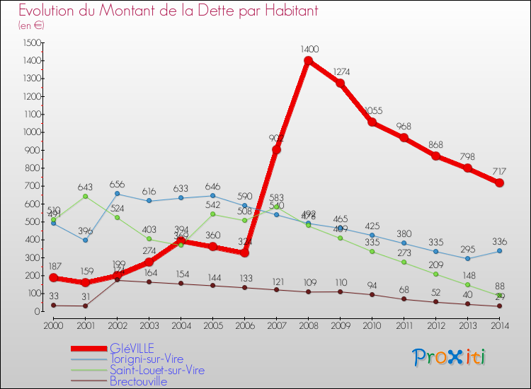 Evolution de la dette par habitant pour la commune de GIéVILLE et les communes proches de 2000 à 2014 Comparaison de la dette par habitant pour GIéVILLE et les communes voisines de 2000 à 2014