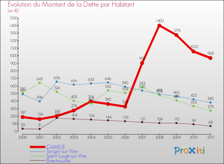 Evolution de la dette par habitant pour la commune de GIéVILLE et les communes proches Comparaison de la dette par habitant pour GIéVILLE et les communes voisines