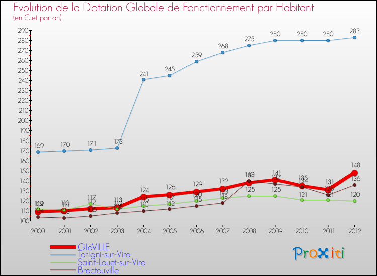 Evolution et montant de la dotation globale de fonctionnement par Habitant pour GIéVILLE et les communes proches Comparaison des dotations globales de fonctionnement par habitant pour GIéVILLE et les communes voisines