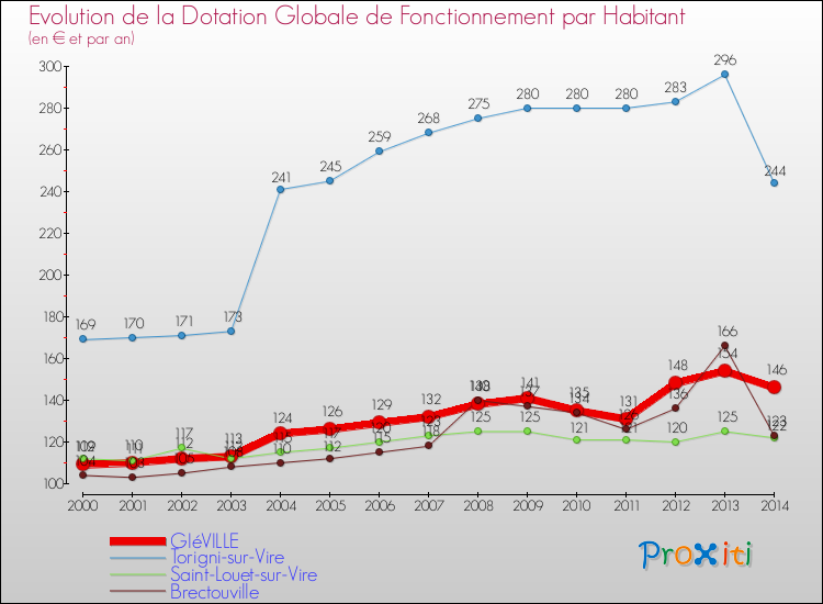 Evolution et montant de la dotation globale de fonctionnement par Habitant pour GIéVILLE et les communes proches de 2000 à 2014. Comparaison des dotations globales de fonctionnement par habitant pour GIéVILLE et les communes voisines de 2000 à 2014.
