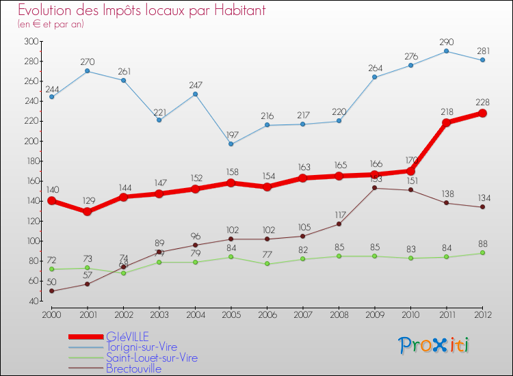 Evolution et montant des impôts locaux par Habitant pour GIéVILLE et les communes proches Comparaison des impôts locaux par habitant pour GIéVILLE et les communes voisines