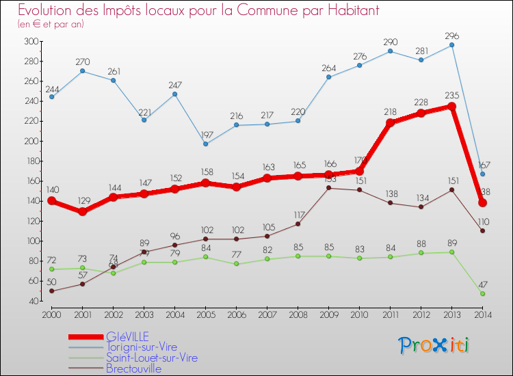 Evolution et montant des impôts locaux par Habitant pour GIéVILLE et les communes proches de 2000 à 2014 Comparaison des impôts locaux par habitant pour GIéVILLE et les communes voisines de 2000 à 2014