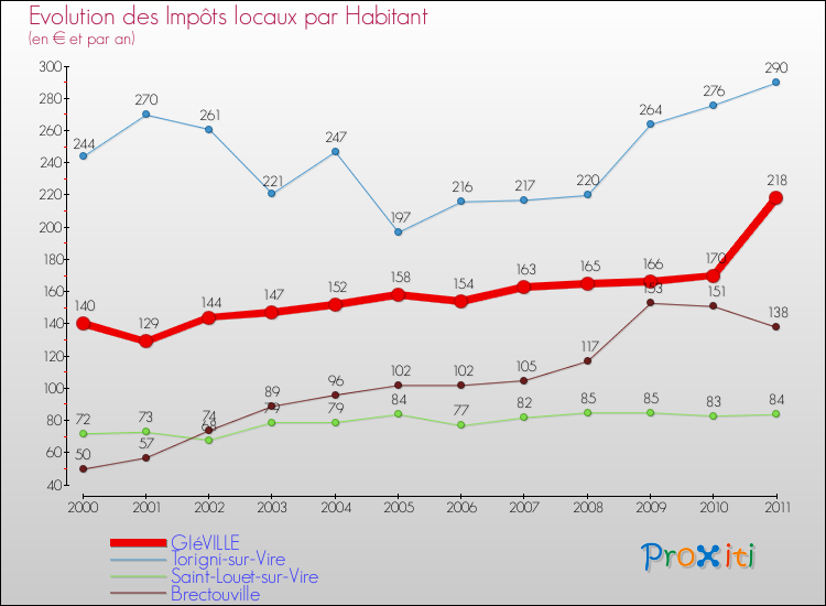 Evolution et montant des impôts locaux par Habitant pour GIéVILLE et les communes proches Comparaison des impôts locaux par habitant pour GIéVILLE et les communes voisines