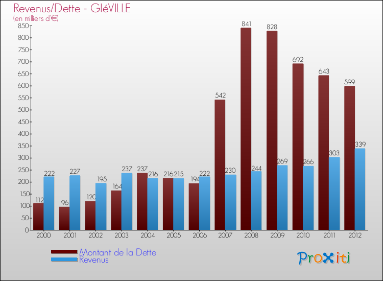 Evolution comparée de la dette et des revenus pour la commune de GIéVILLE de 2000 à 2012 Comparaison de la dette et des revenus pour GIéVILLE de 2000 à 2012