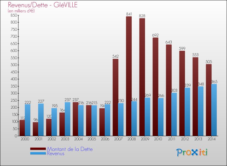 Evolution comparée de la dette et des revenus pour la commune de GIéVILLE de 2000 à 2014 Comparaison de la dette et des revenus pour GIéVILLE de 2000 à 2014