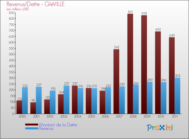 Evolution comparée de la dette et des revenus pour la commune de GIéVILLE de 2000 à 2011 Comparaison de la dette et des revenus pour GIéVILLE de 2000 à 2011