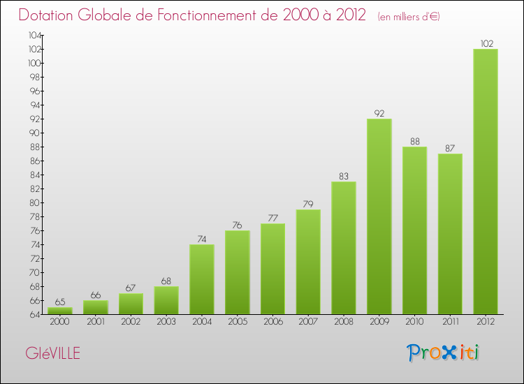 Evolution du montant de la Dotation Globale de Fonctionnement pour la commune de GIéVILLE de 2000 à 2012 Evolution du montant de la Dotation Globale de Fonctionnement pour GIéVILLE de 2000 à 2012