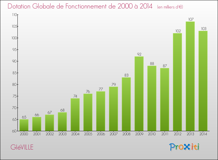 Evolution du montant de la Dotation Globale de Fonctionnement pour la commune de GIéVILLE de 2000 à 2014 Evolution du montant de la Dotation Globale de Fonctionnement pour GIéVILLE de 2000 à 2014