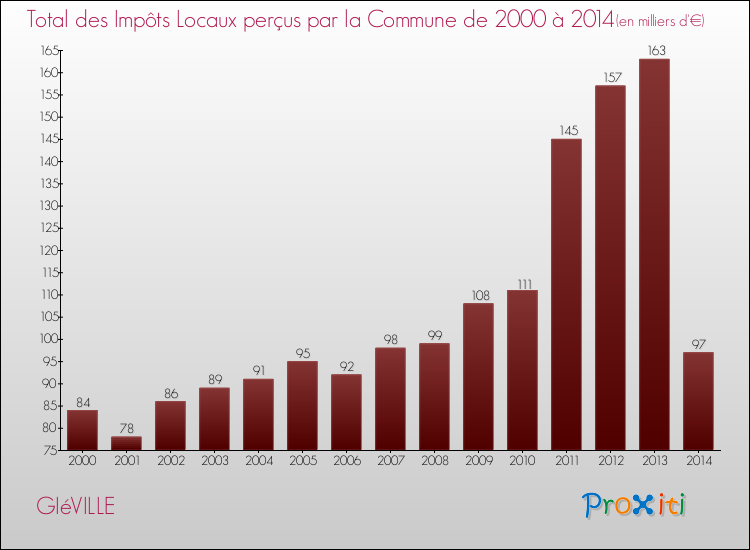 Evolution des Impôts Locaux pour la commune de GIéVILLE de 2000 à 2014 Evolution des Impôts Locaux pour GIéVILLE de 2000 à 2014