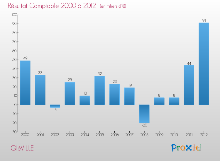 Evolution du résultat comptable pour la commune de GIéVILLE de 2000 à 2012 Evolution du résultat comptable pour GIéVILLE de 2000 à 2012