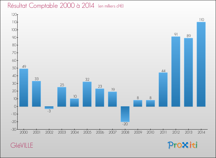 Evolution du résultat comptable pour la commune de GIéVILLE de 2000 à 2014 Evolution du résultat comptable pour GIéVILLE de 2000 à 2014