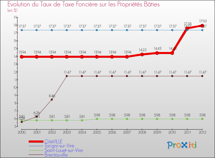 Evolution du taux de la taxe foncière sur le bati pour GIéVILLE et les communes proches de 2000 à 2012 Comparaison des taux de taxe foncière sur le bati pour GIéVILLE et les communes voisines de 2000 à 2012