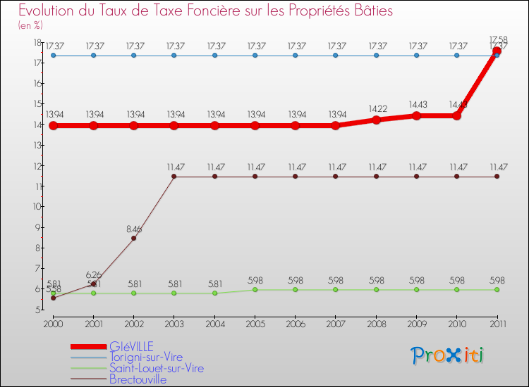 Evolution du taux de la taxe foncière sur le bati pour GIéVILLE et les communes proches Comparaison des taux de taxe foncière sur le bati pour GIéVILLE et les communes voisines