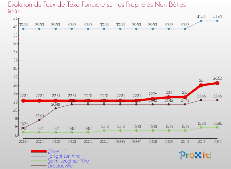 Evolution du taux de la taxe foncière sur les immeubles et terrains non batis pour GIéVILLE et les communes proches de 2000 à 2012 Comparaison des taux de la taxe foncière sur les immeubles et terrains non batis pour GIéVILLE et les communes voisines de 2000 à 2012